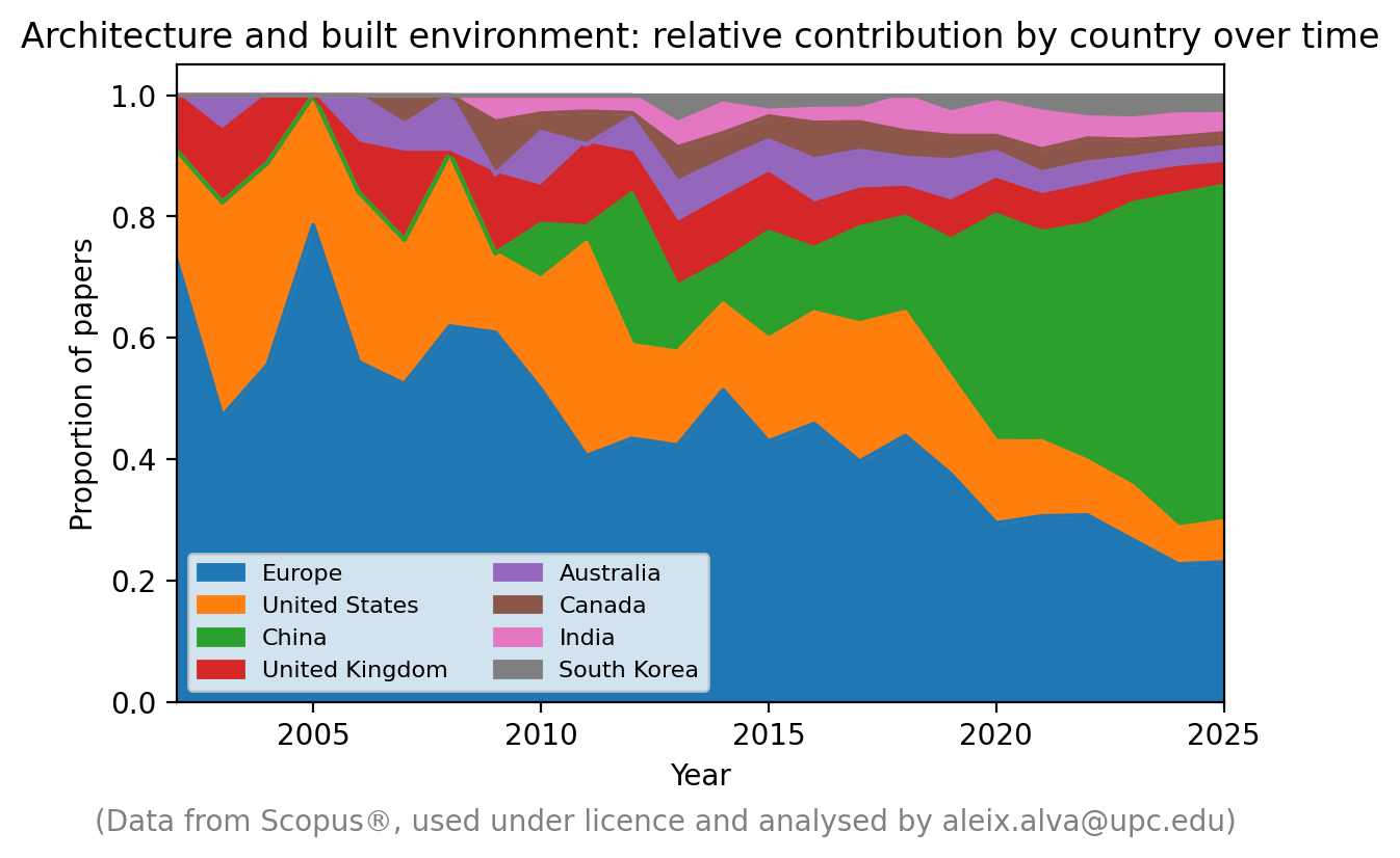 Relative contribution of number of published papers by country (architecture and built environment research field). The relative contribution of China notably increases since 2019.