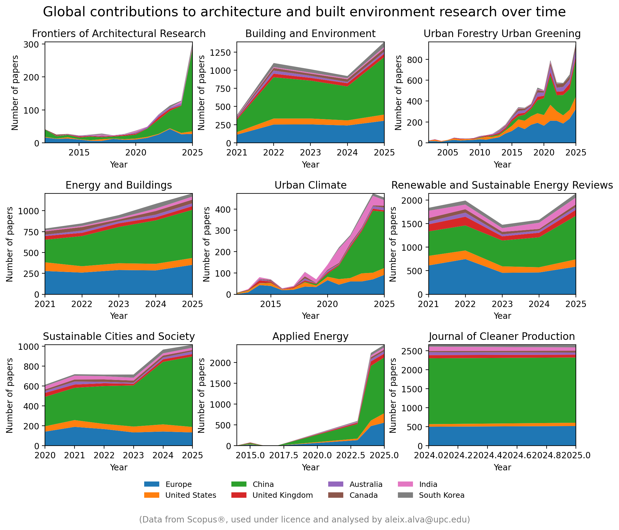 Contribution of number of published papers by country and by journal (architecture and built environment research field).