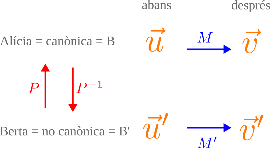 Diagrama