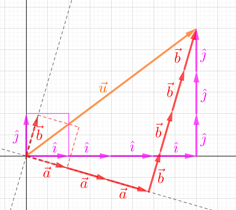 same vector, different basis