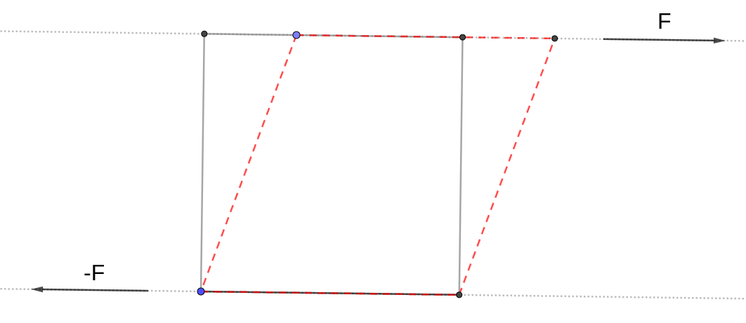 Quadrat sota esforça de cisalla.