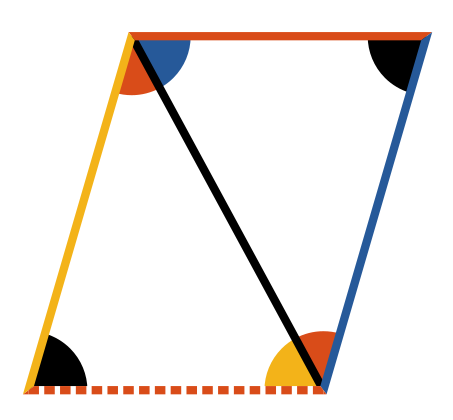 La diagonal talla el paral·lelogram en dos triangles idèntics.