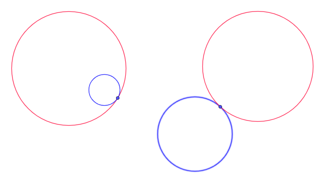 Cercles tangents entre sí. A l'esquerra, interiorment, a la dreta, exteriorment.