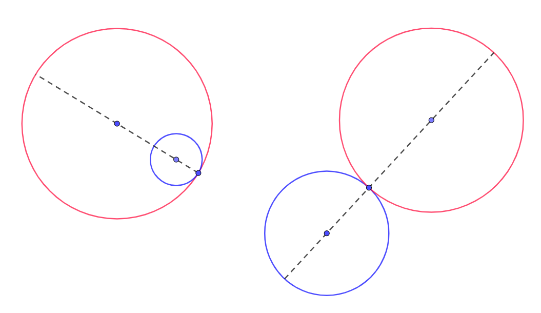 Com la imatge anterior, dos cercles mútuament tangents, interna o externament. Però ara mostrem els centres dels cercles.
