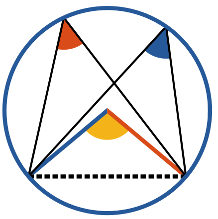 Angles inscrits.